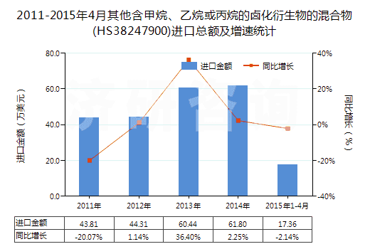 2011-2015年4月其他含甲烷、乙烷或丙烷的鹵化衍生物的混合物(HS38247900)進口總額及增速統(tǒng)計